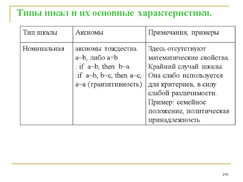 290 Типы шкал и их основные характеристики.